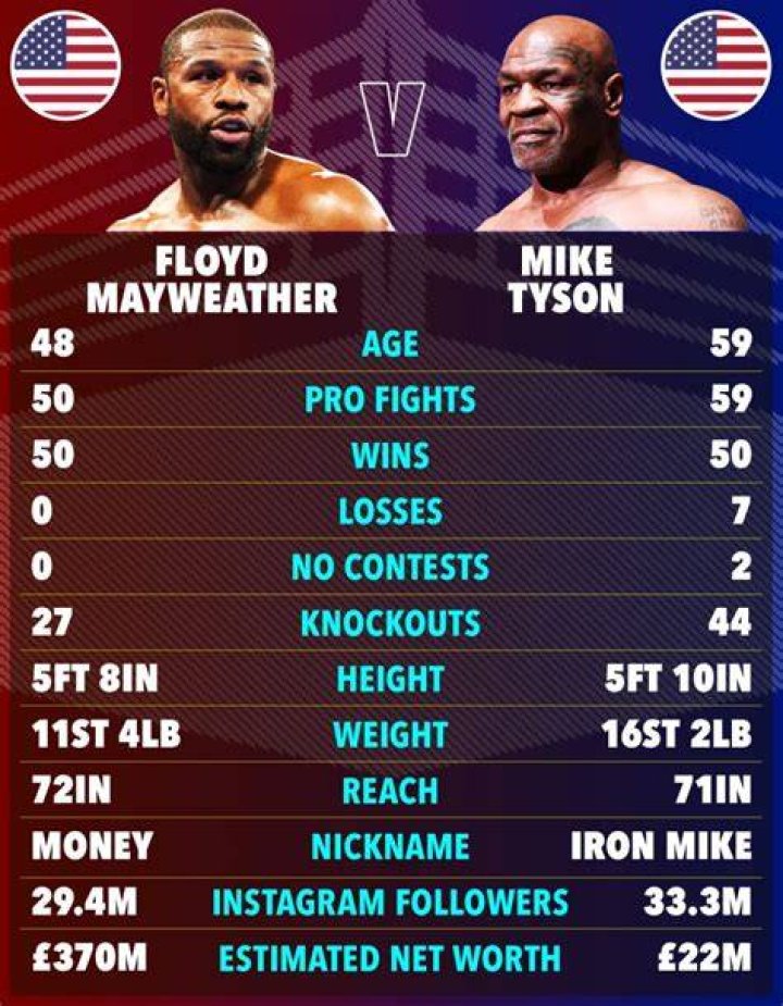 Exploring The Dimensions Of Floyd Mayweather: Height, Stats, And More