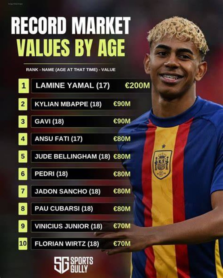 Exploring The Lamine Yamal Market Value: A Rising Star In Football