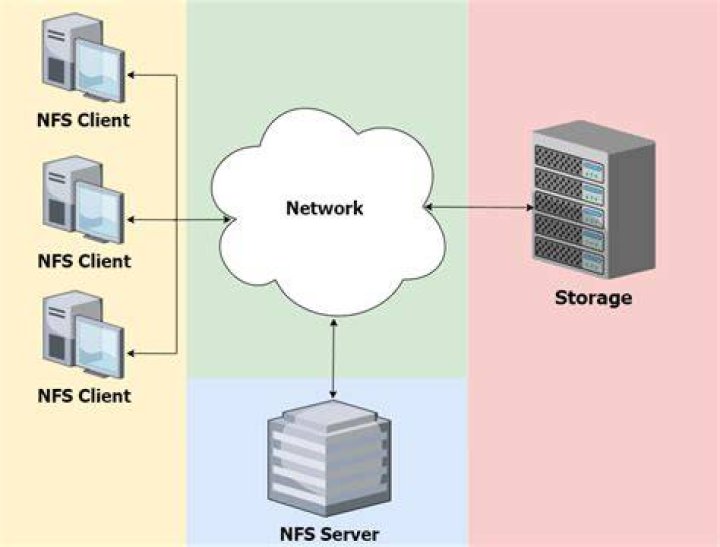 The Ultimate Guide To NFS Meaning: Understanding Network File Systems